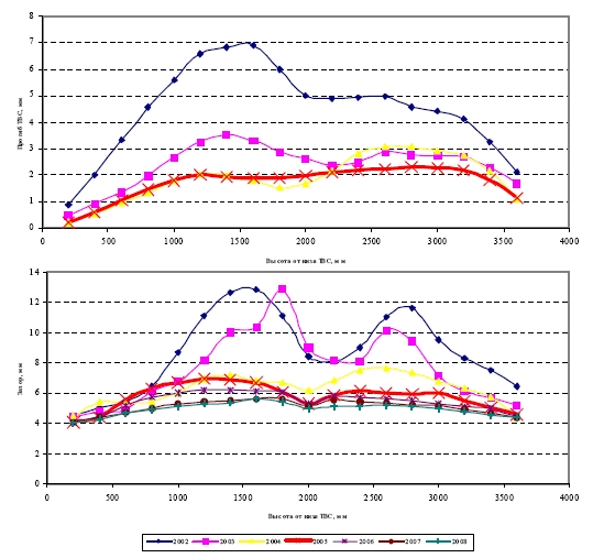 ��������� �������� � ������������ ������� �� ���-1 ��� ���������� ���������� ���-2 � ����