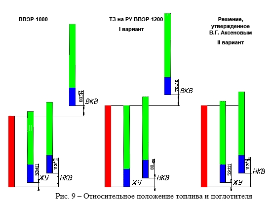 ���. 9 - ������������� ��������� ������� � �����������